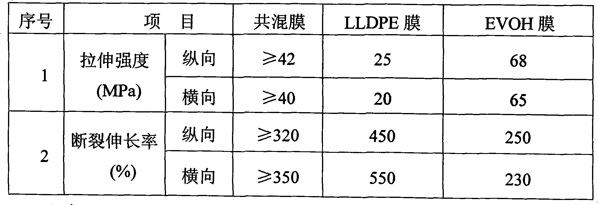 Linear low density blending film of polyethylene and ethylene-ethenol copolymer and method for making the same