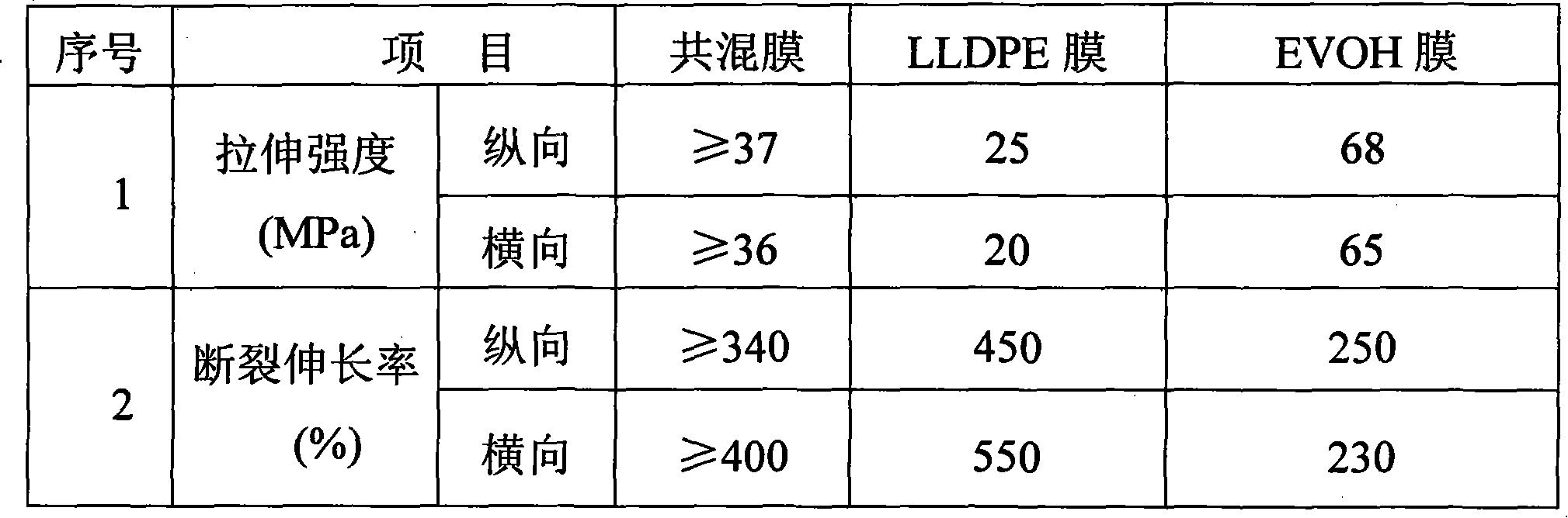 Linear low density blending film of polyethylene and ethylene-ethenol copolymer and method for making the same