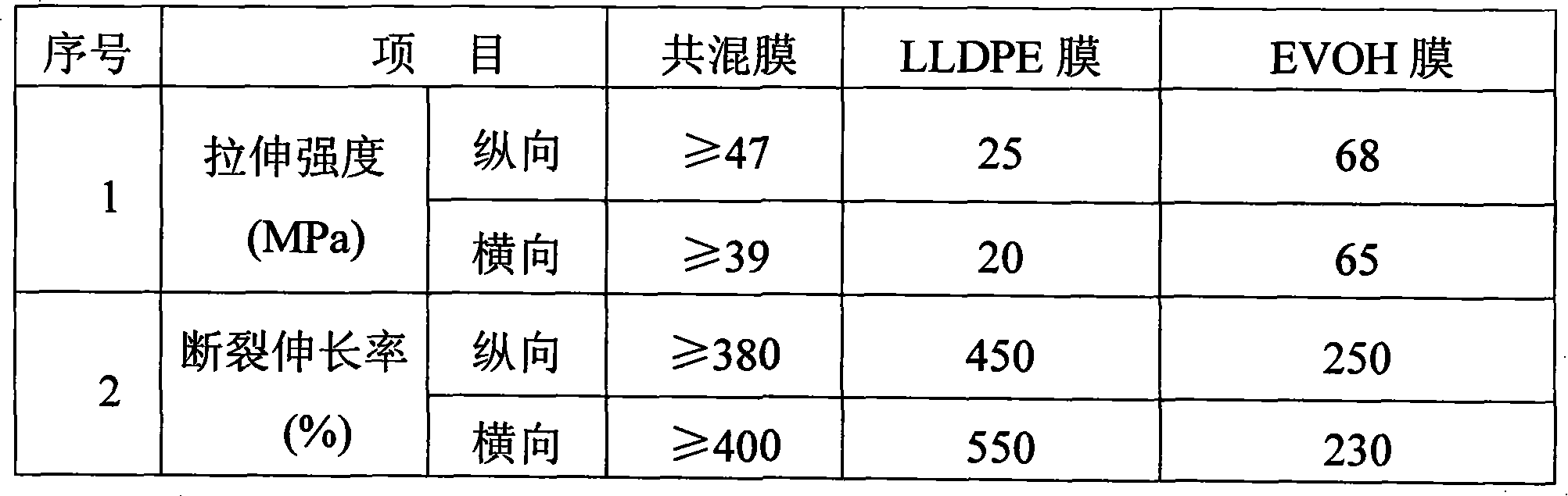 Linear low density blending film of polyethylene and ethylene-ethenol copolymer and method for making the same