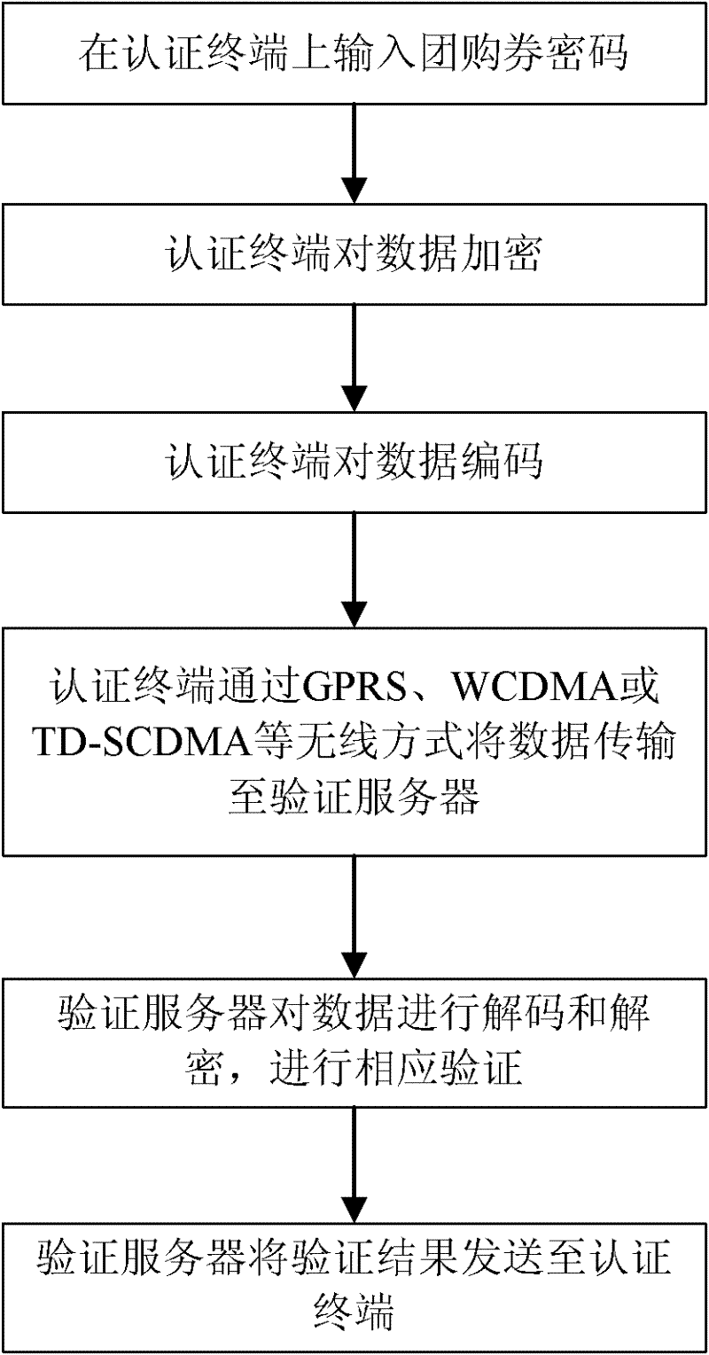 Authentication terminal of group buying voucher, authentication system thereof and authentication method thereof