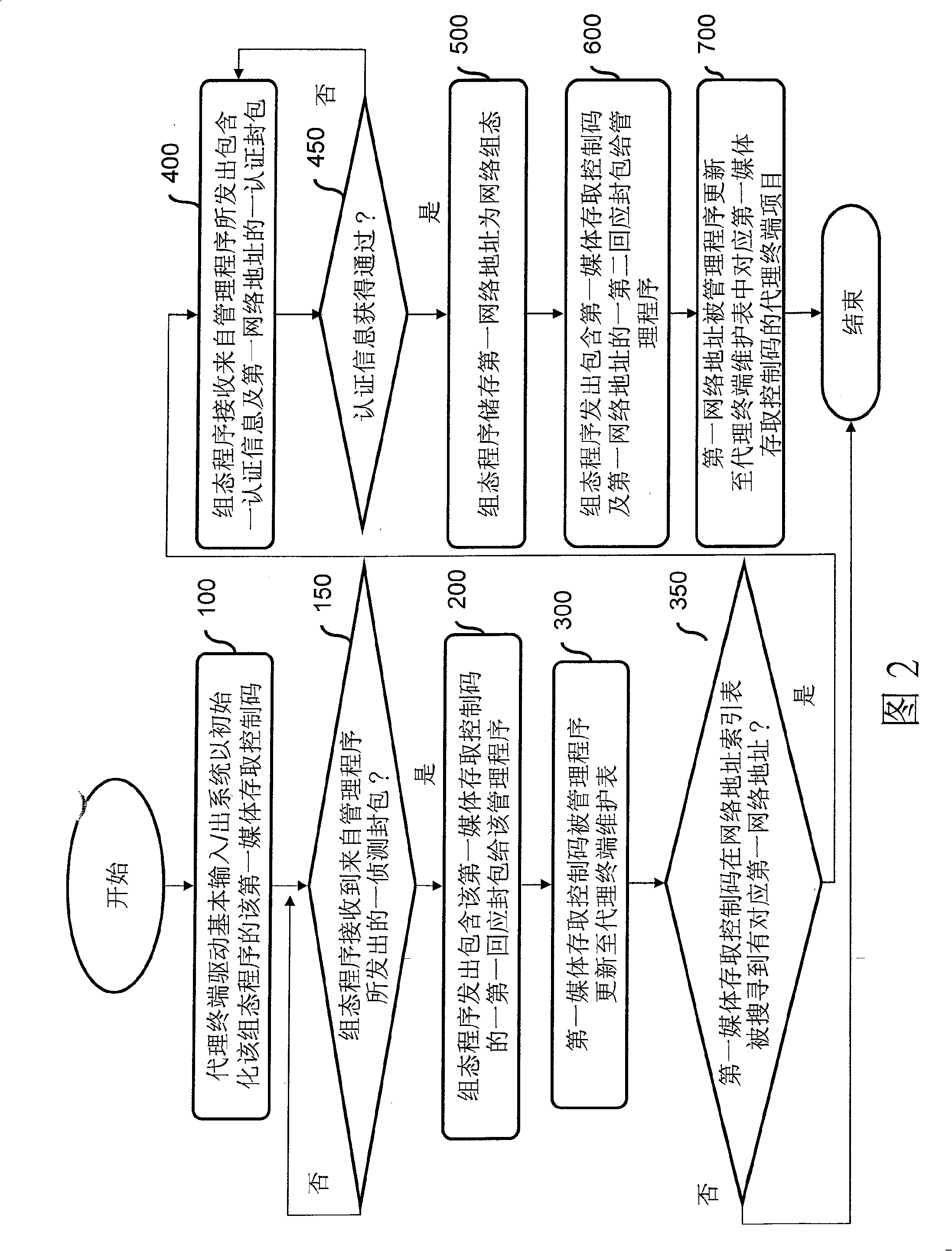Computer executable network configuration remote dynamic setting method and its system
