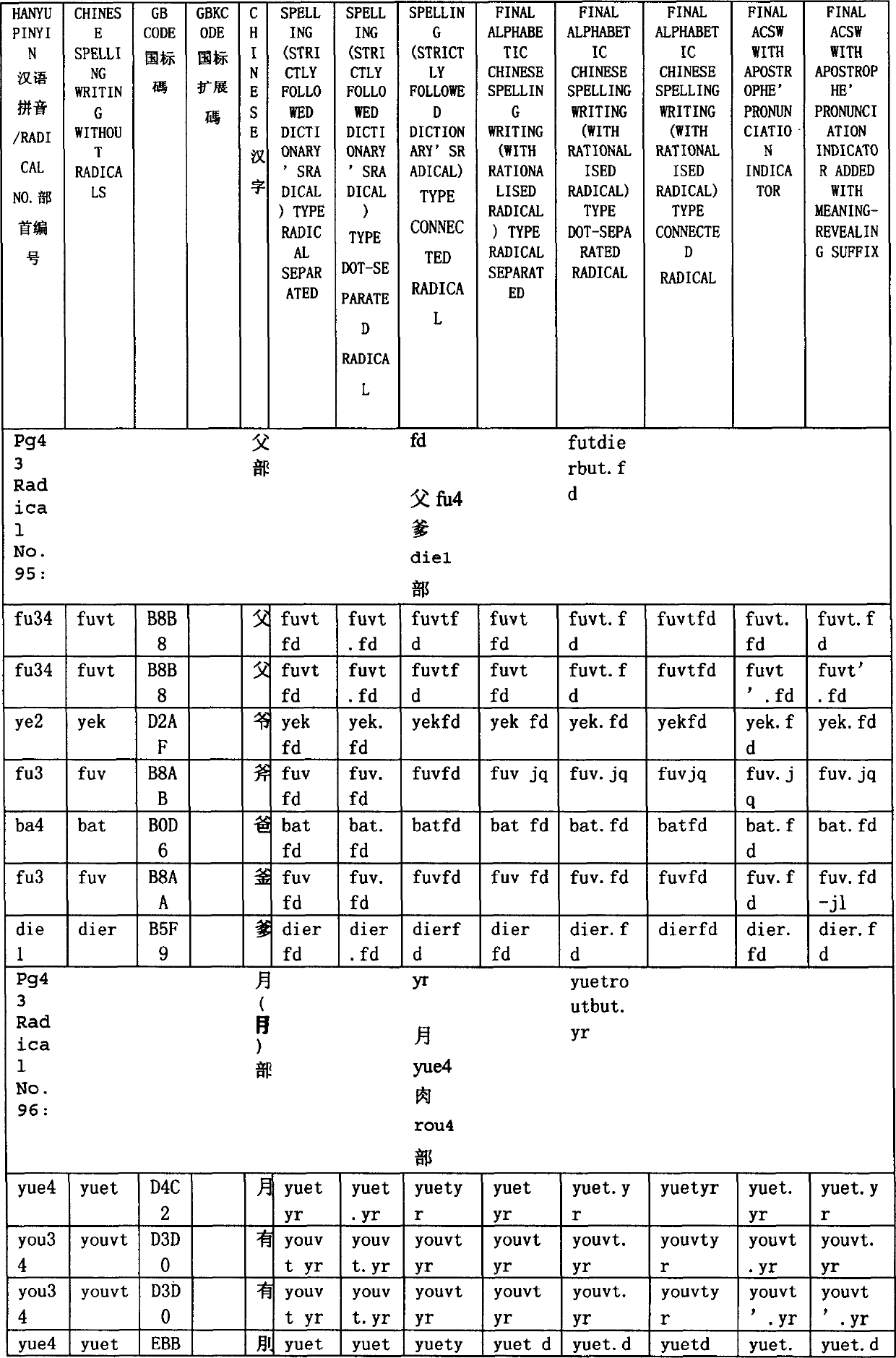 Method and apparatus for converting characters of non-alphabetic languages