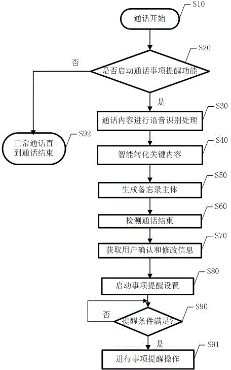 Item reminding method based on communication content and reminding system