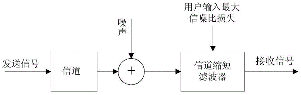 A Design Method of Channel Shortening Filter Based on Compressed Sensing