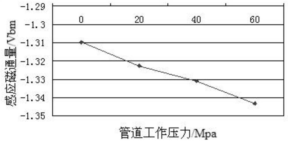 A method for detecting magnetic properties of pipeline steel