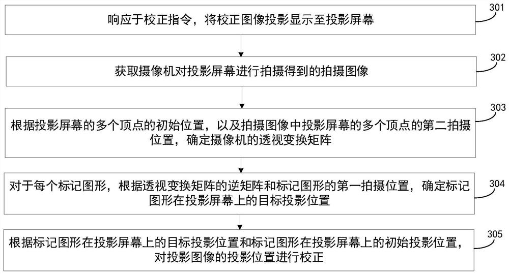 Projection image correction method and laser projection equipment