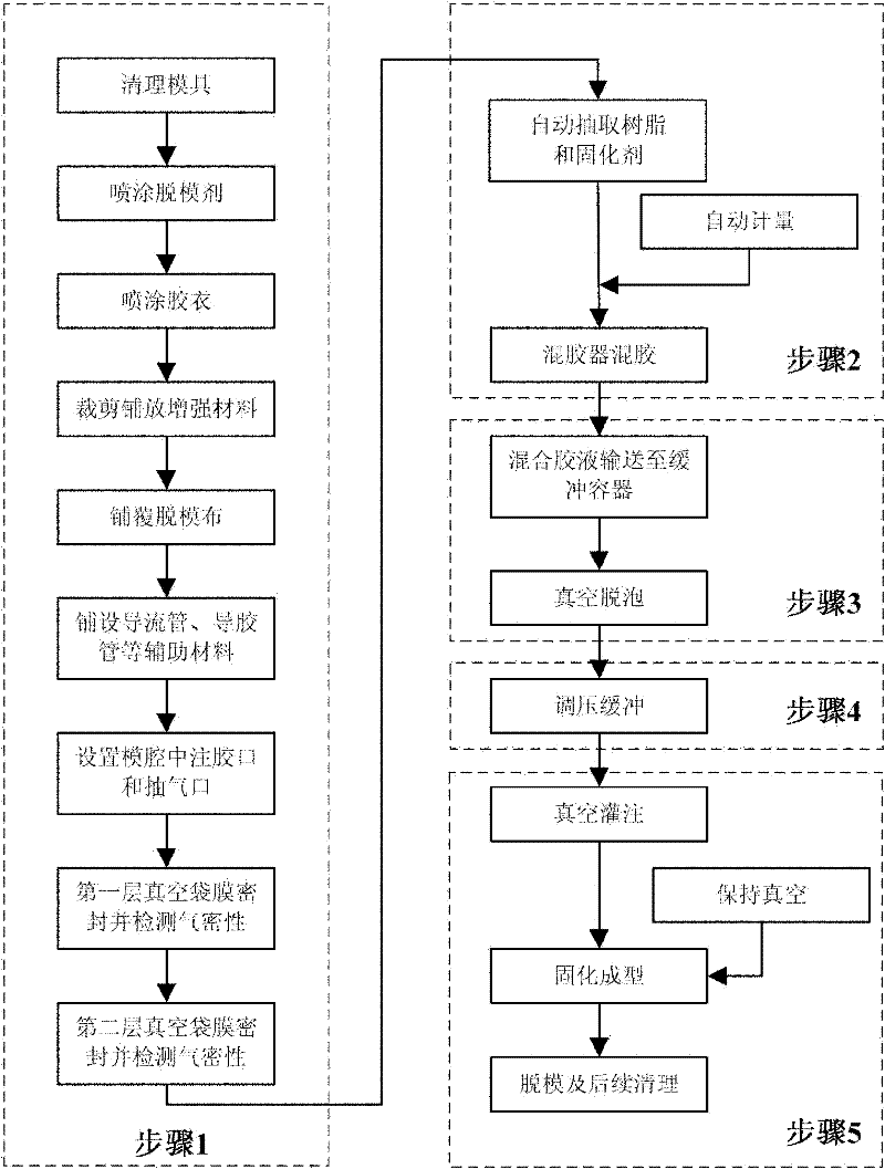 Integral molding technique and molding system for supersized composite material member