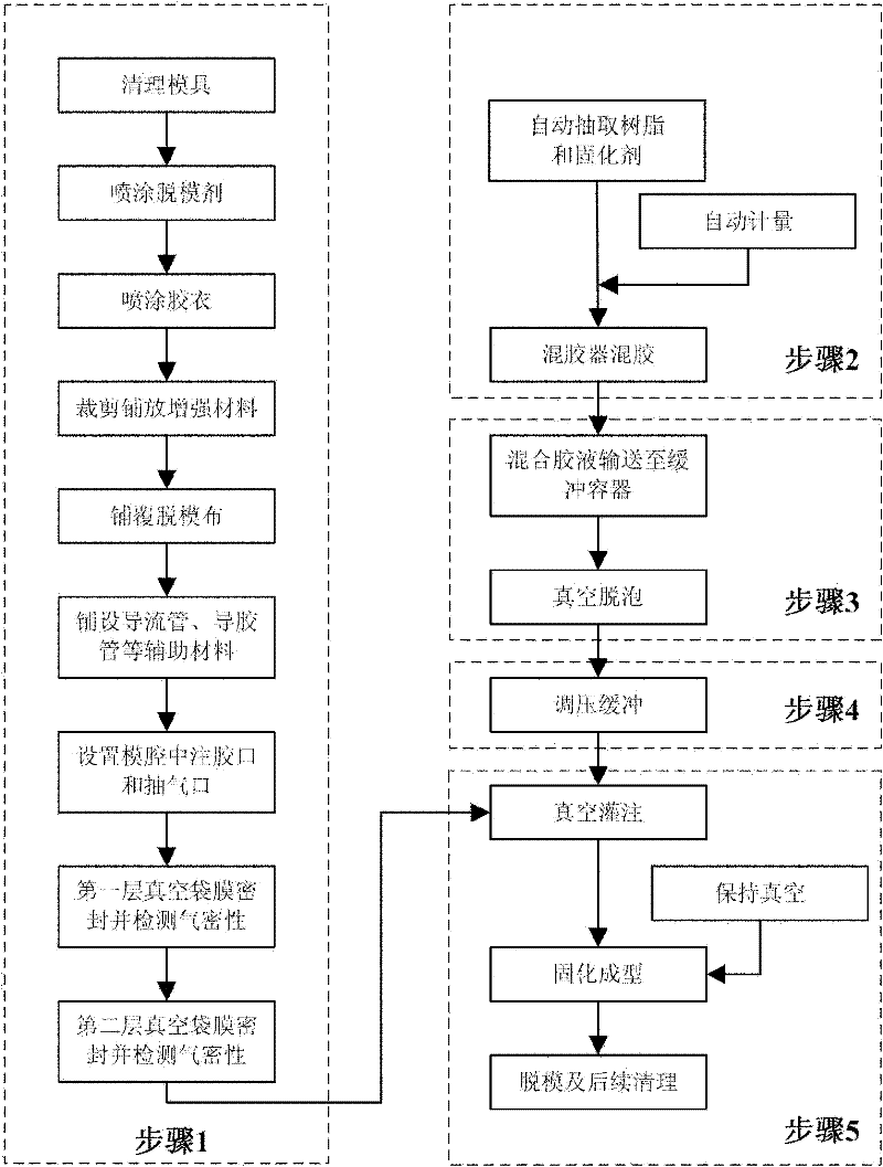 Integral molding technique and molding system for supersized composite material member