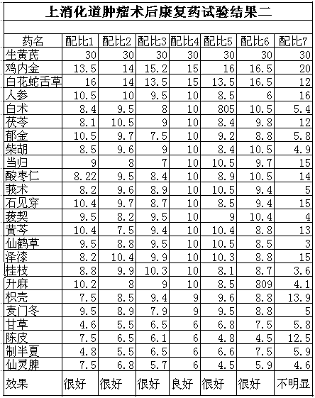 A Chinese herbal medicine beneficial to postoperative recovery of upper gastrointestinal tumors