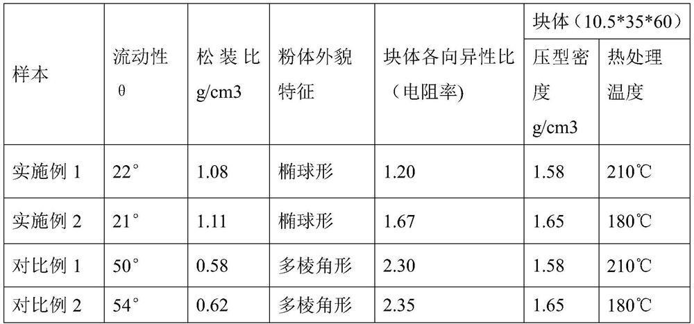 A spherical resin-based brush composite material and its preparation method