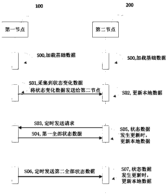 Real-time data synchronization method and device and storage medium