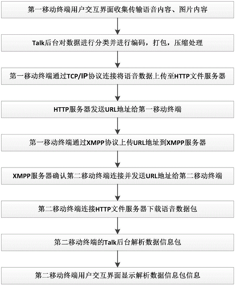 Method and system for achieving intelligent communication of feature phone