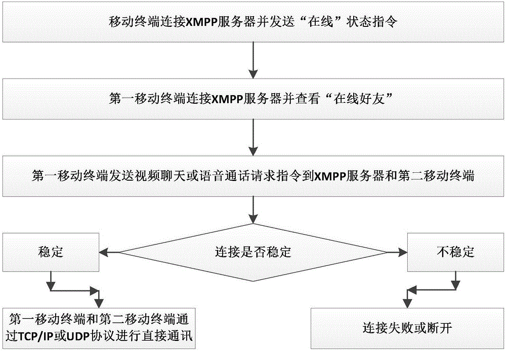 Method and system for achieving intelligent communication of feature phone