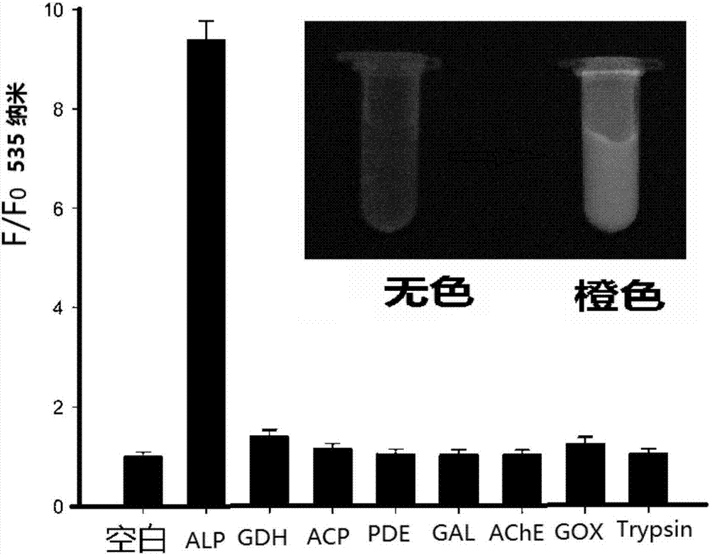 Fluorescent probe for assaying alkaline phosphatase and preparation method thereof