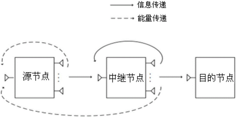 Transmission method and device of energy and information in wireless energy supply communication network