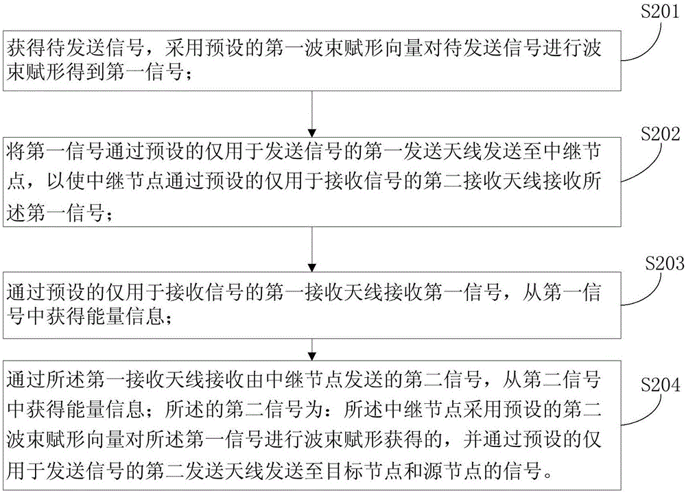 Transmission method and device of energy and information in wireless energy supply communication network