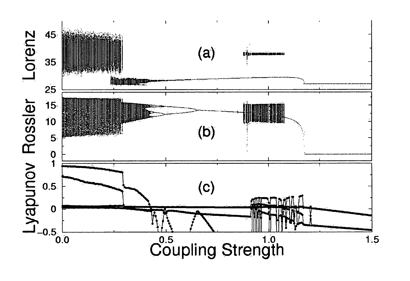 Apparatus for controlling chaos using oscillation quenching