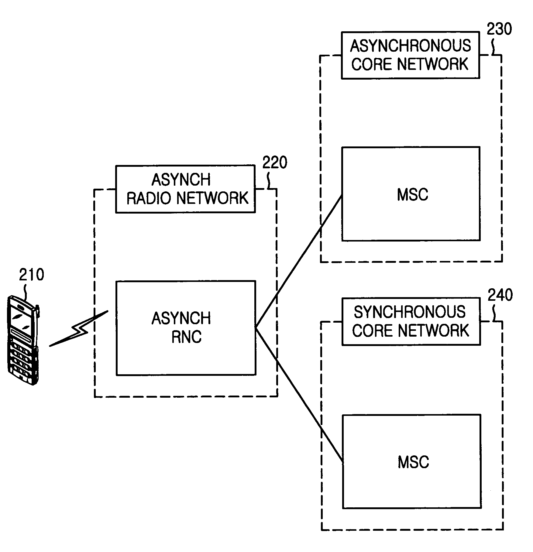 Method for interfacing asynchronous mobile communication system with at least one core network