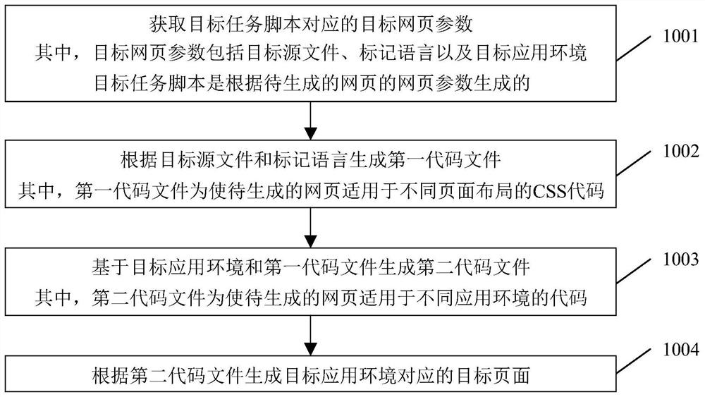 Webpage generation method and device, and storage medium