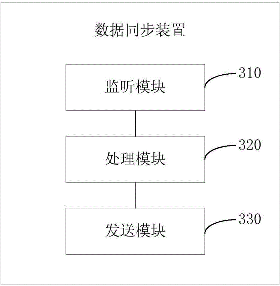 Data synchronizing method and device and server cluster
