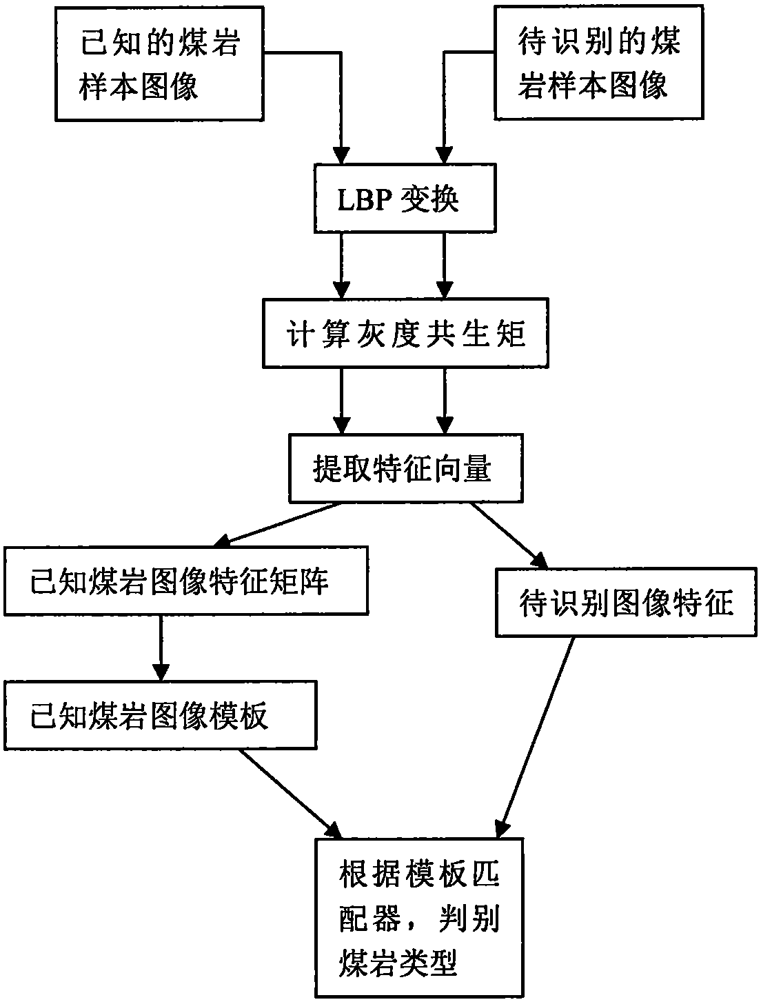 Coal-rock identification method based on image LBP