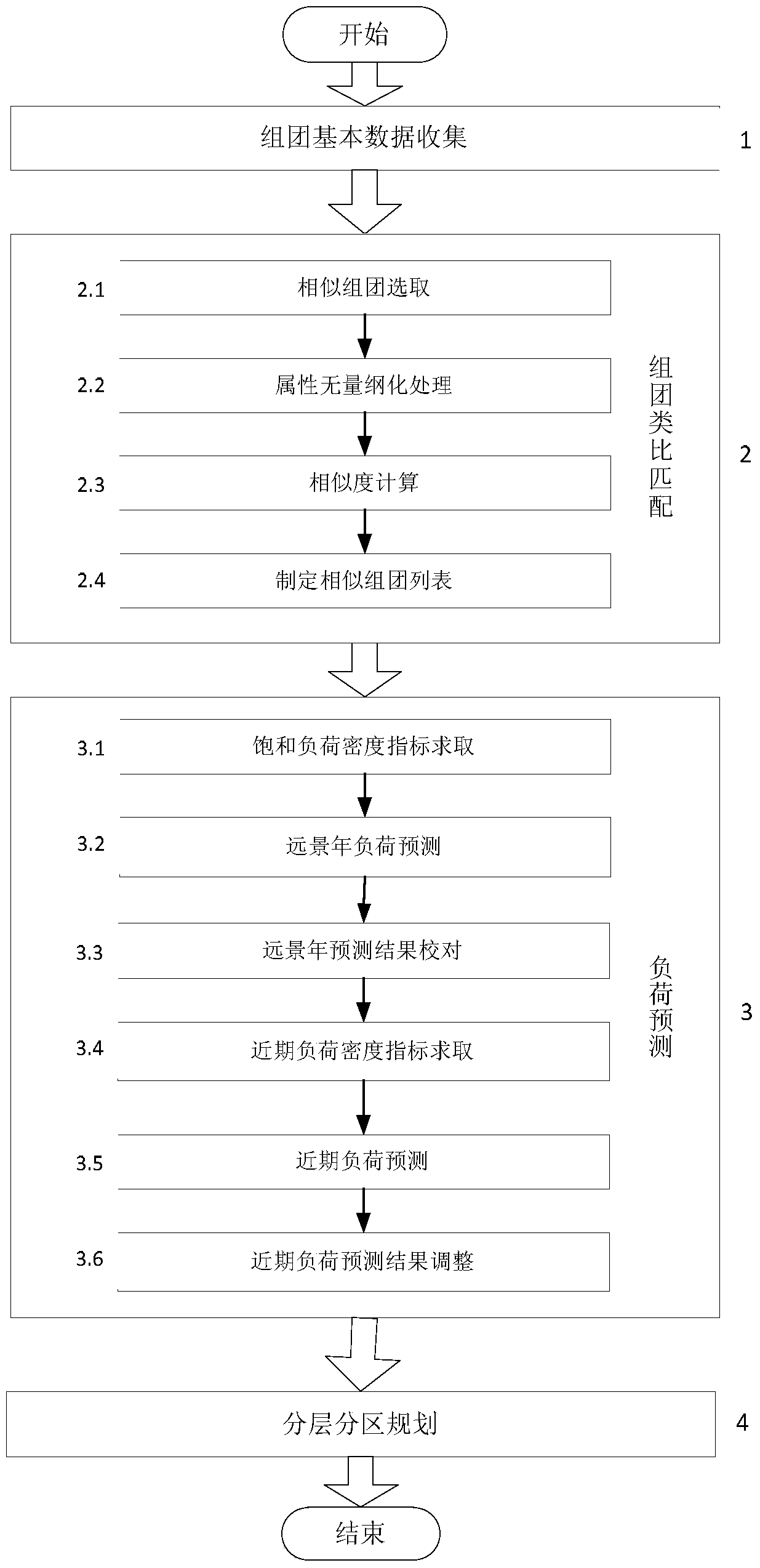 A Power Grid Planning Method Oriented to City Group Planning