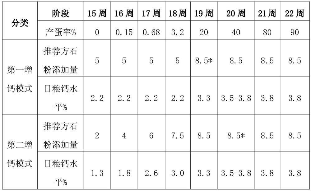 Method for increasing calcium of laying hens in an expected laying period