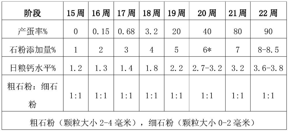 Method for increasing calcium of laying hens in an expected laying period