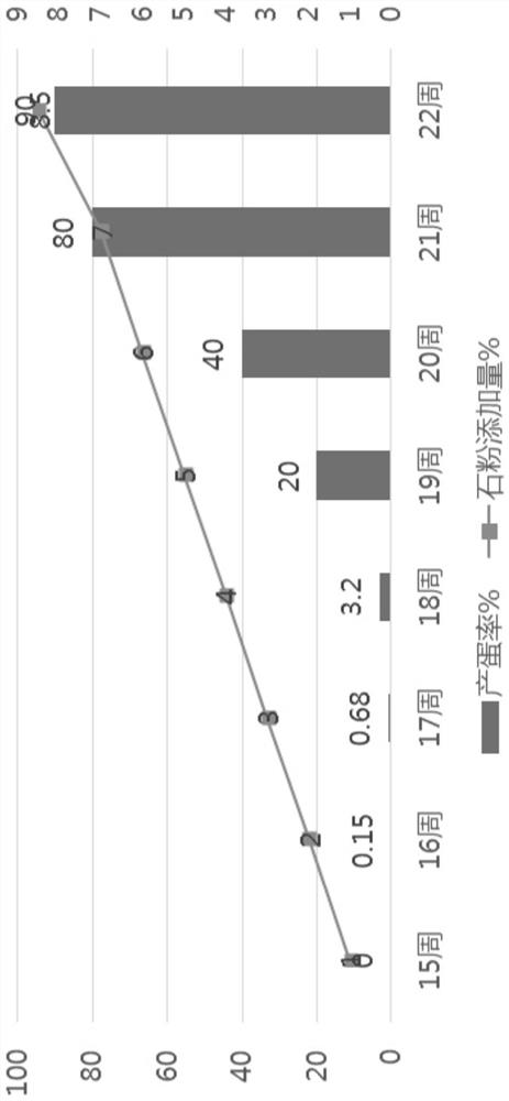 Method for increasing calcium of laying hens in an expected laying period