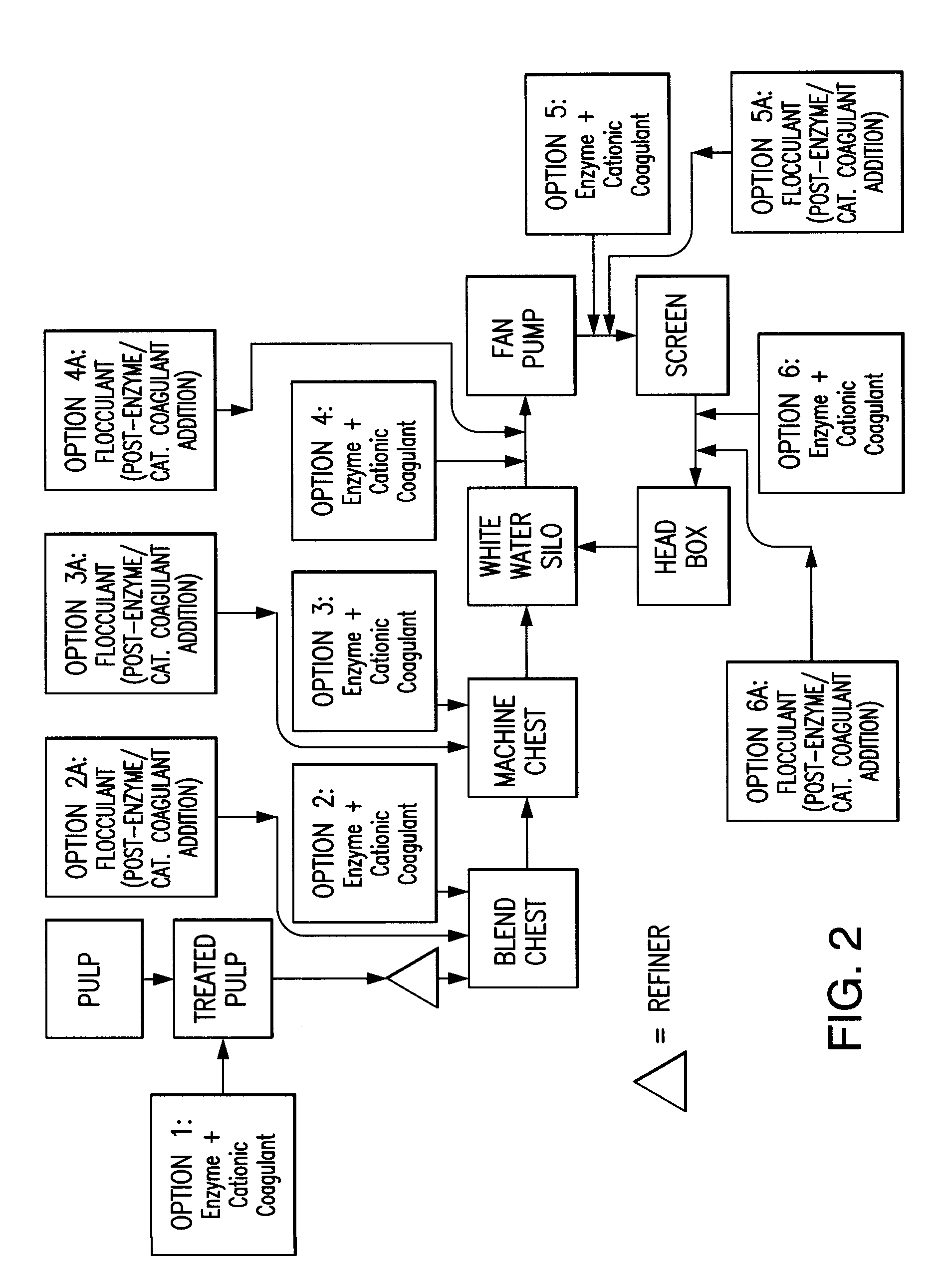 Paper Making Processes and System Using Enzyme and Cationic Coagulant Combination