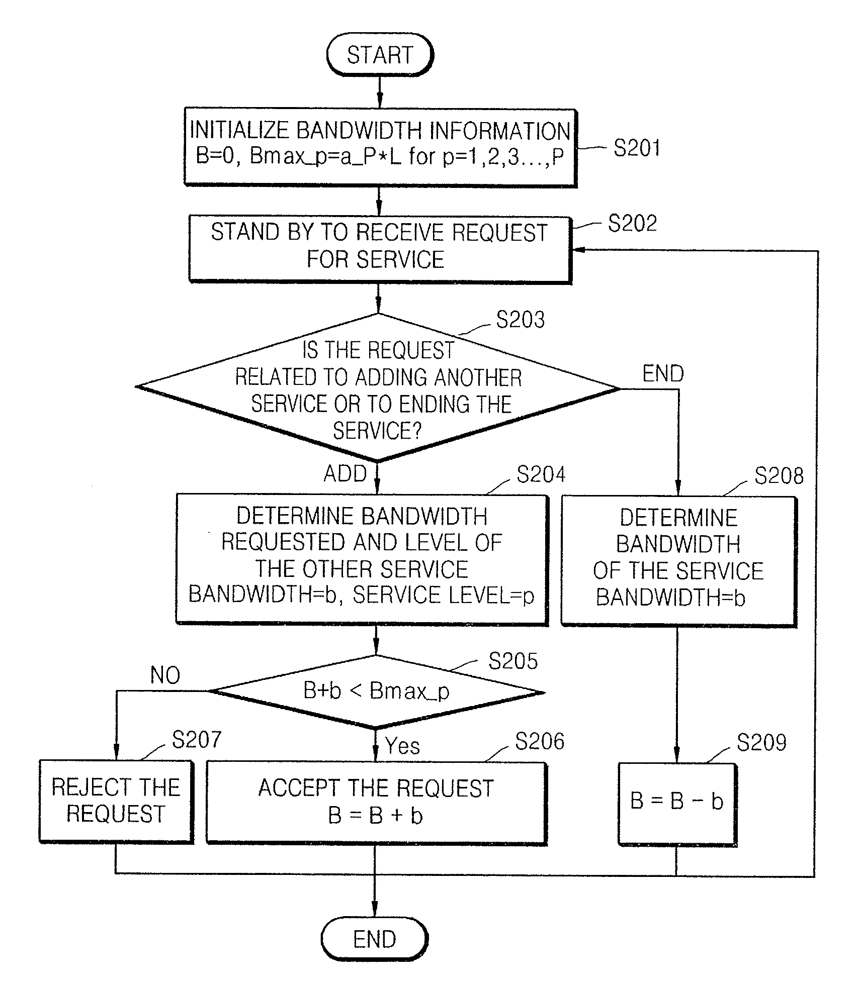 Network resource control method and apparatus for guaranteeing admission rate of high-priority service