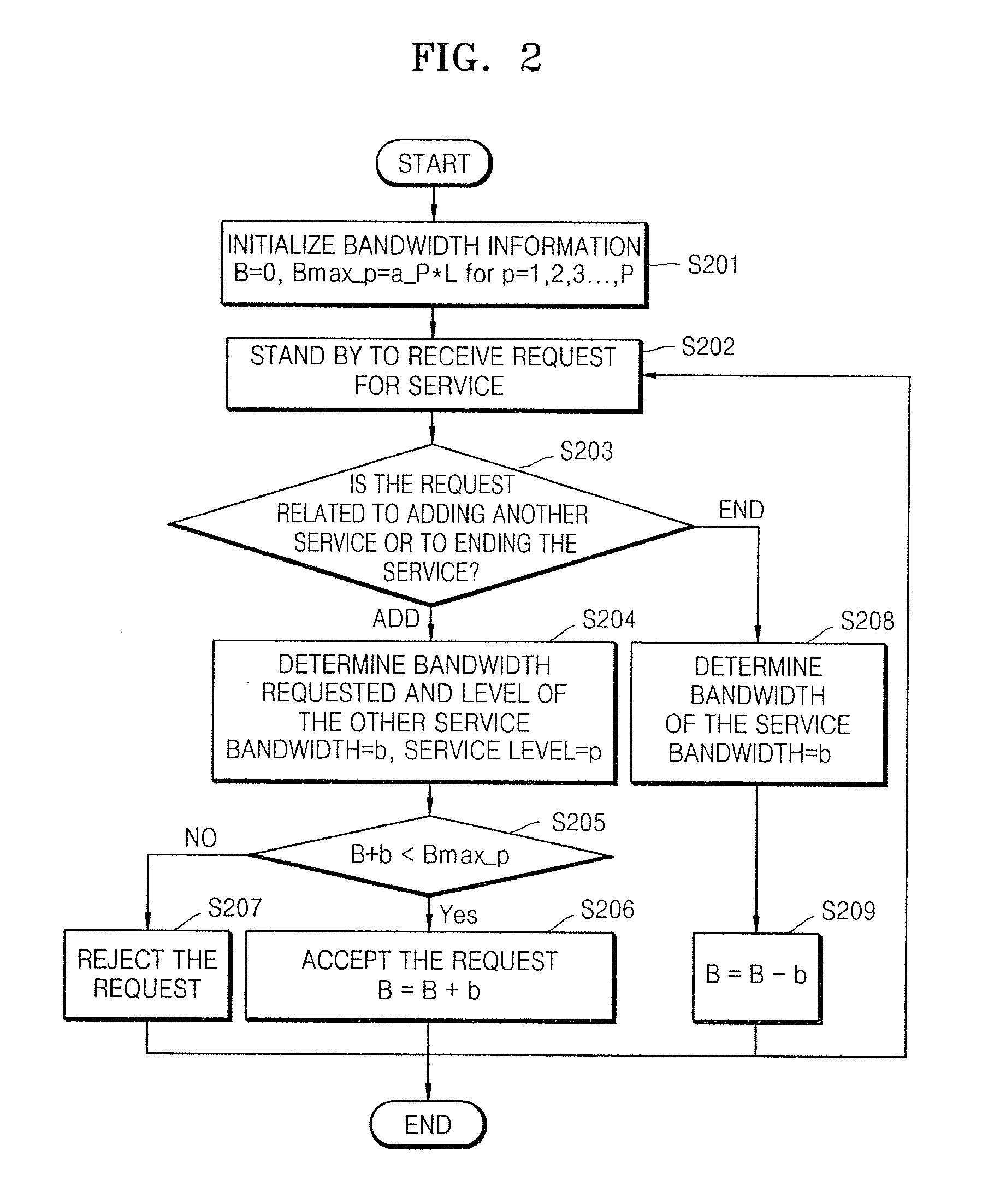 Network resource control method and apparatus for guaranteeing admission rate of high-priority service