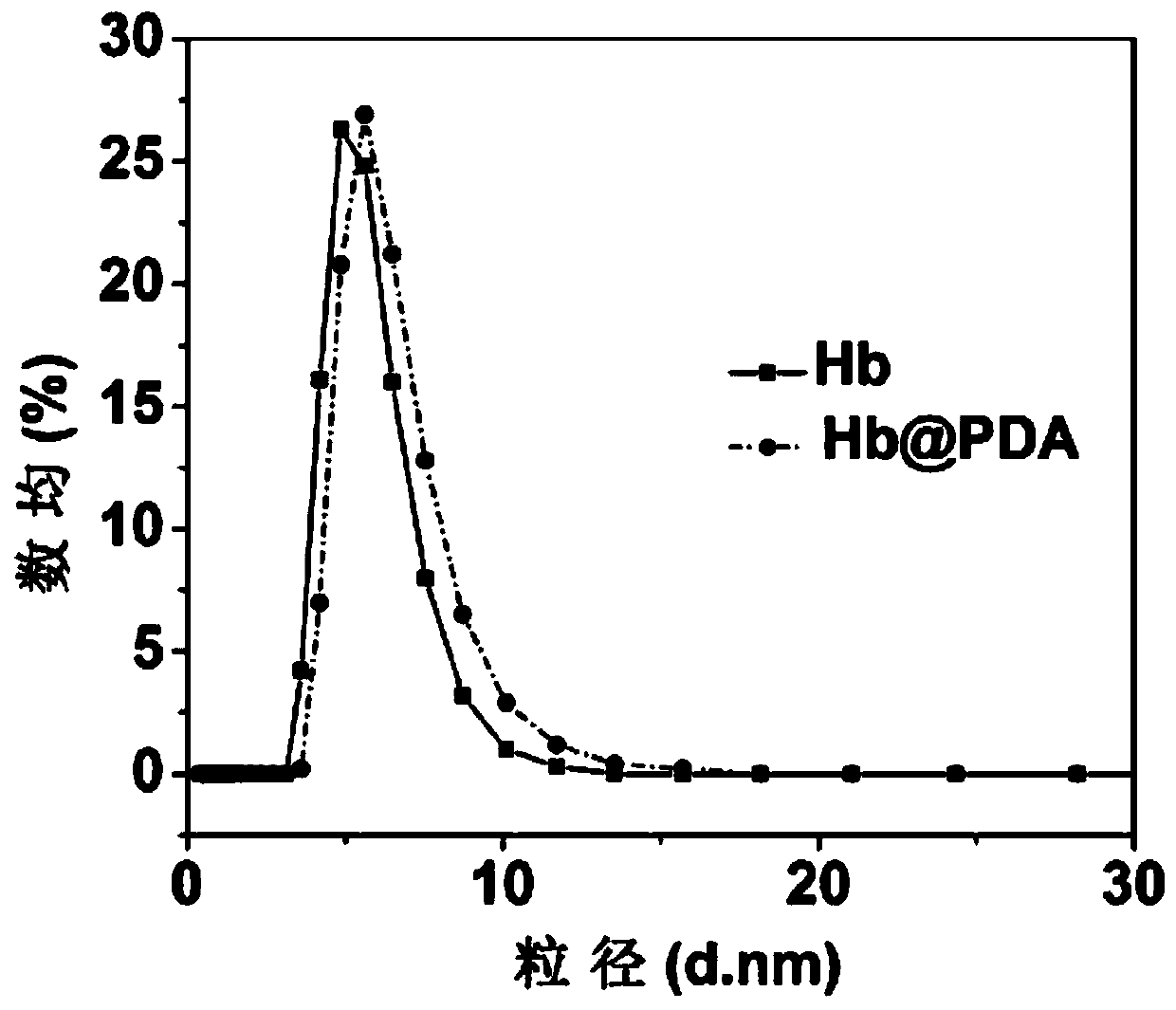 A kind of polydopamine-coated hemoglobin oxygen carrier and preparation method and application thereof