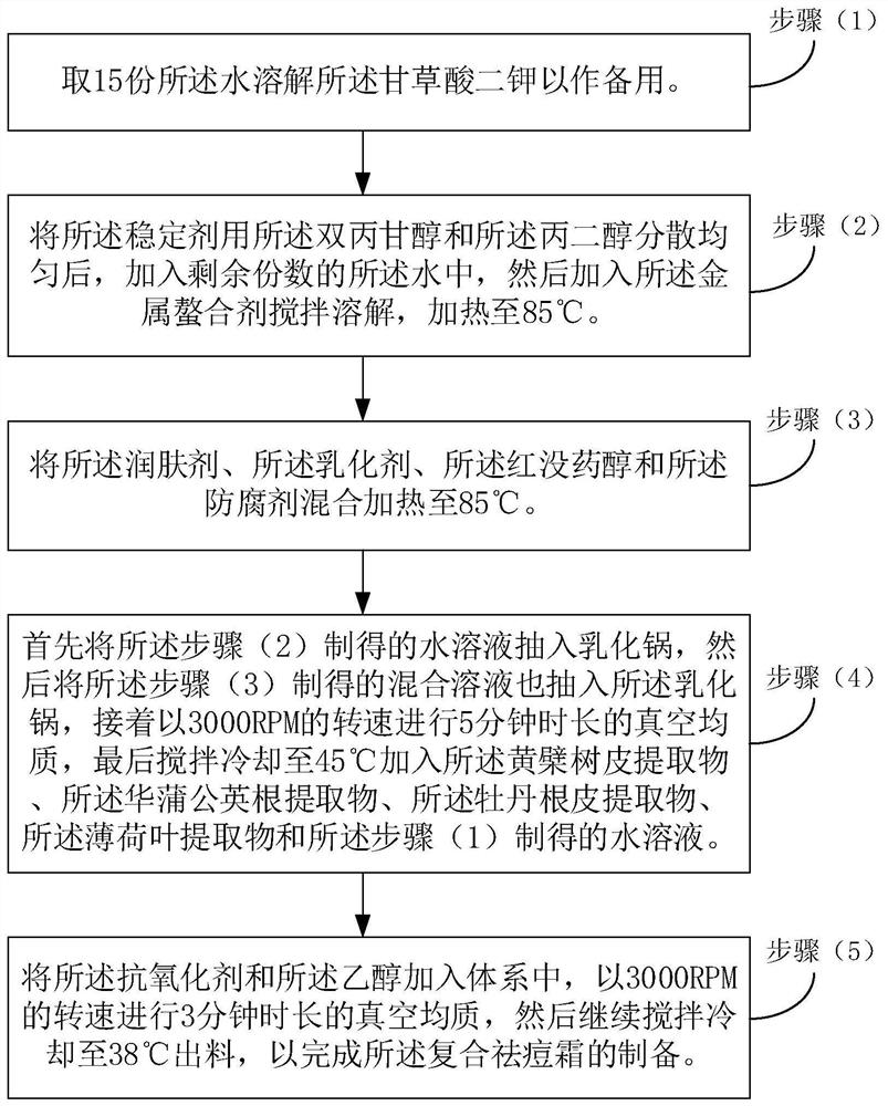 Composite acne removal cream and preparation method thereof