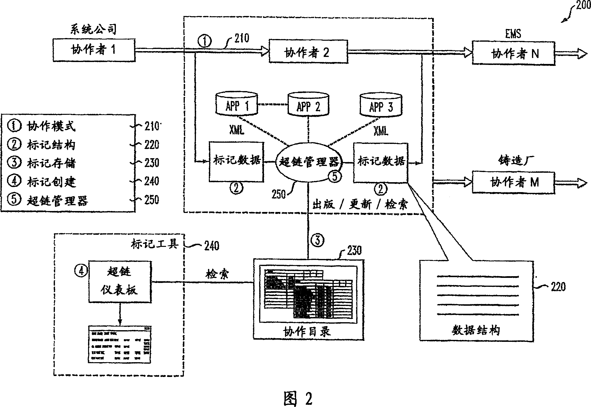 Methods and apparatus for information hyperchain management for on-demand business collaboration