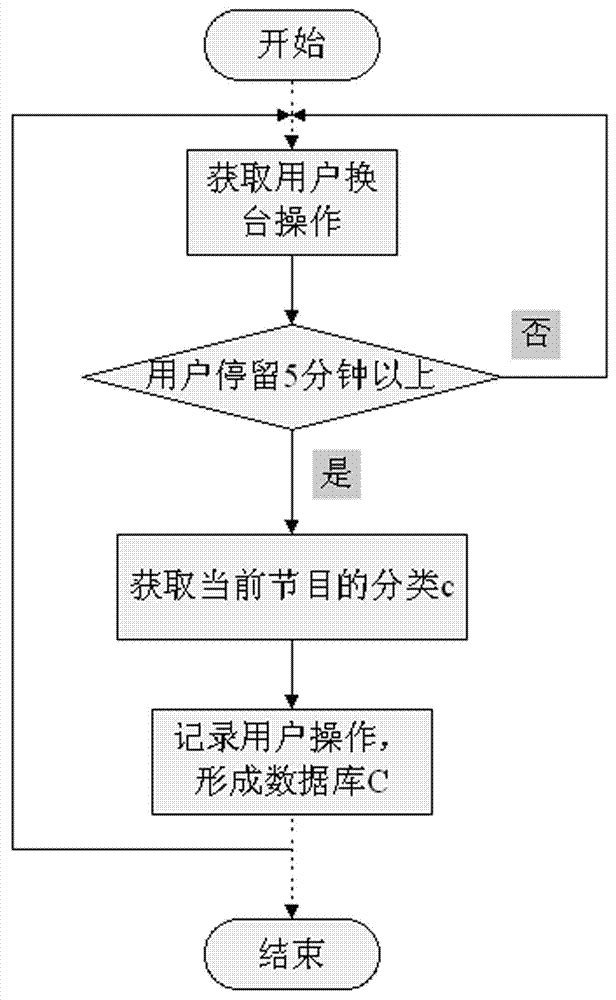 Method for presenting advertisement information on set-top box