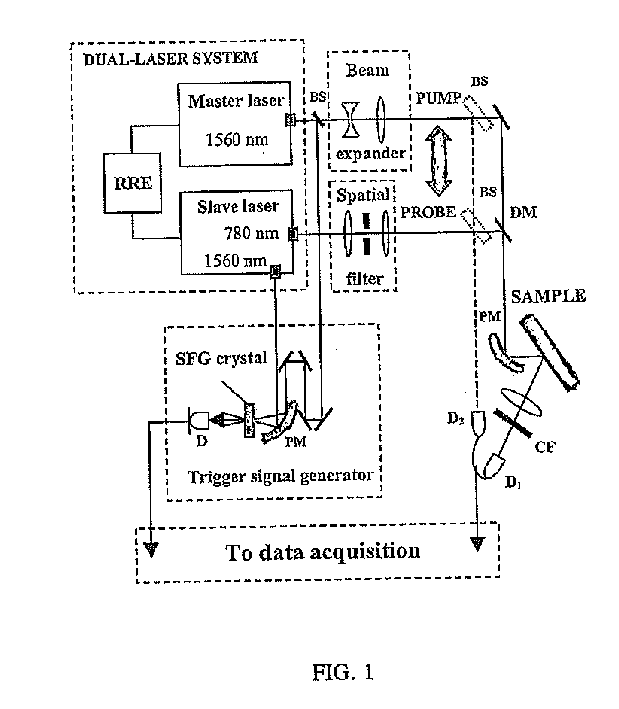 Method and system for measuring at least one property including a magnetic property of a material using pulsed laser sources