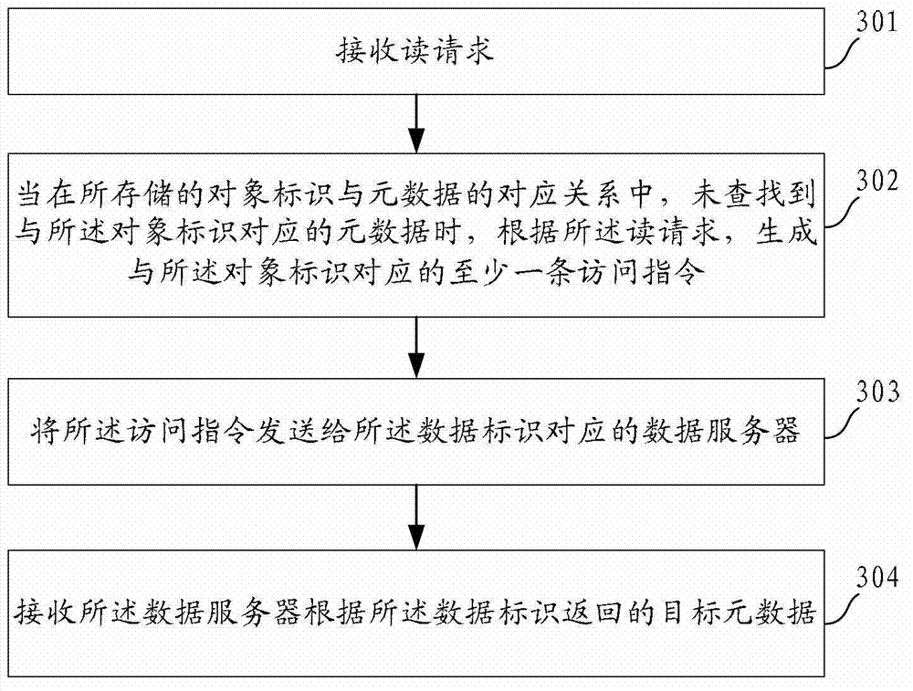 Method and device of metadata processing