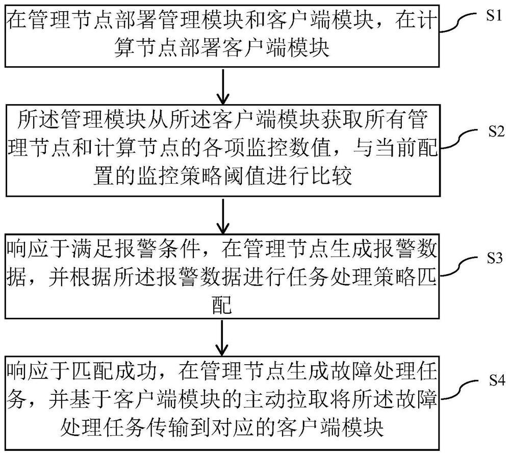 Method, system and device for operating and maintaining large-scale cluster and storage medium