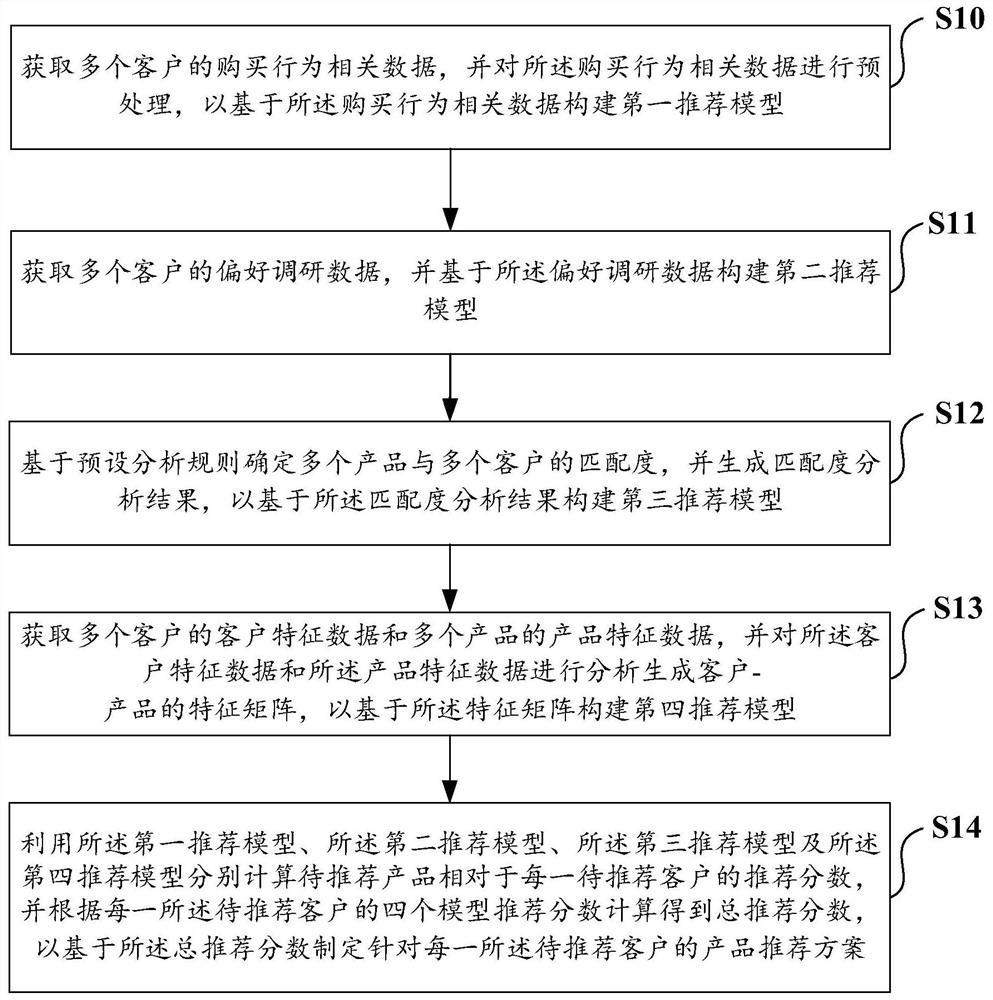 Product recommendation method and device based on combined model and computer equipment