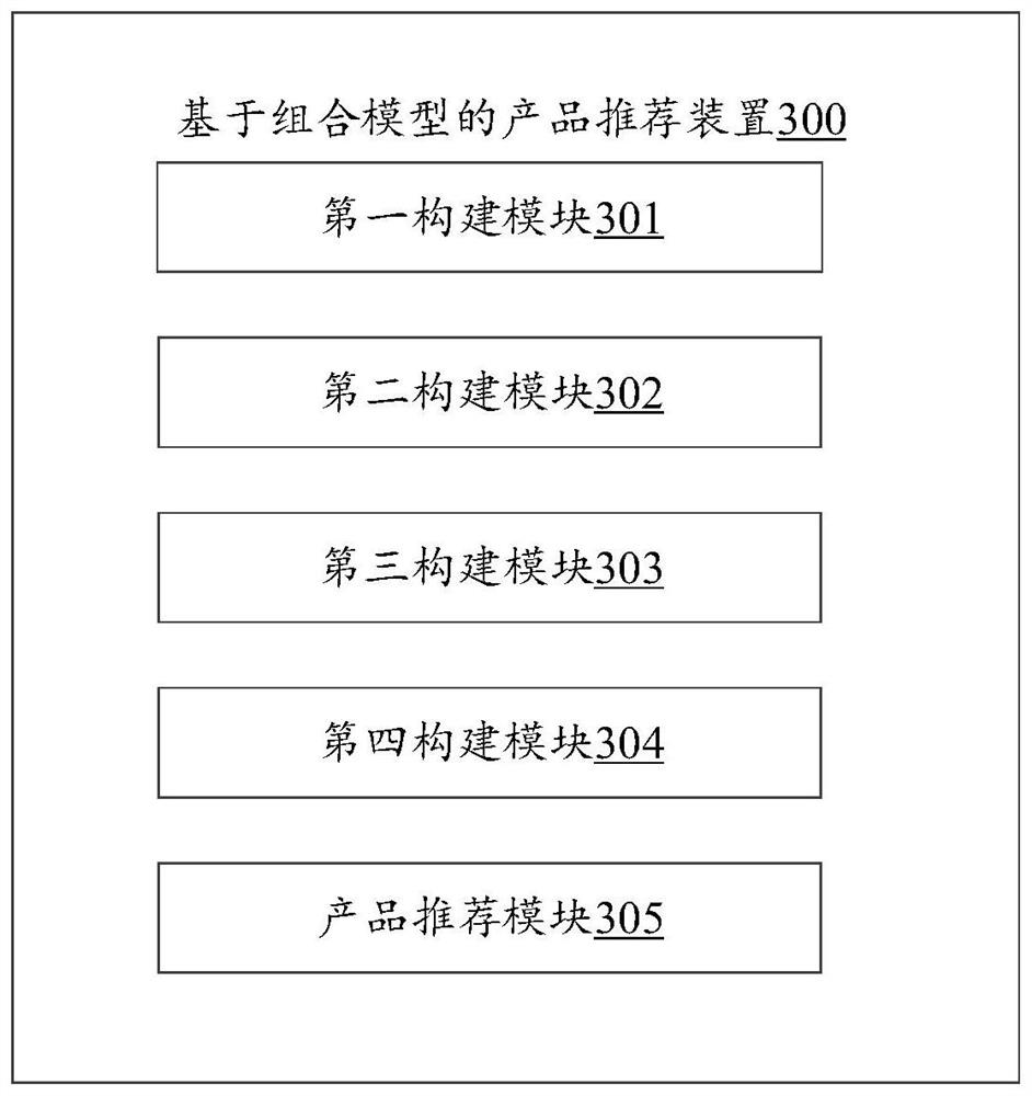 Product recommendation method and device based on combined model and computer equipment