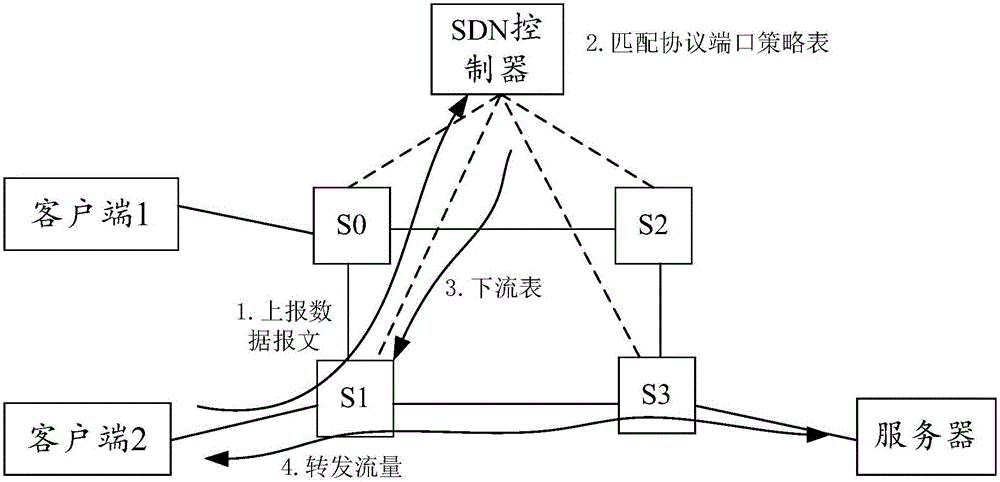 SDN-based protocol port protection method, apparatus and system