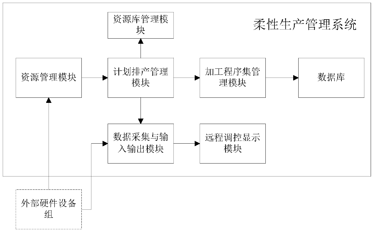 Flexible production management system