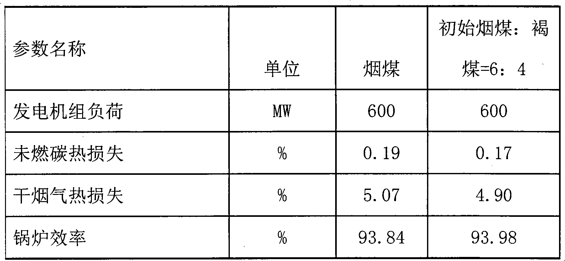 Method for mixedly burning brown coal by using drying margin of mid-speed grinding mill