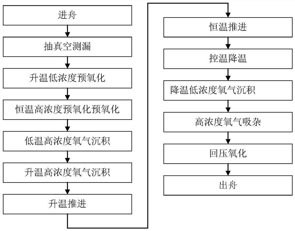 A perc superimposed se process with high opening pressure diffusion and high square resistance