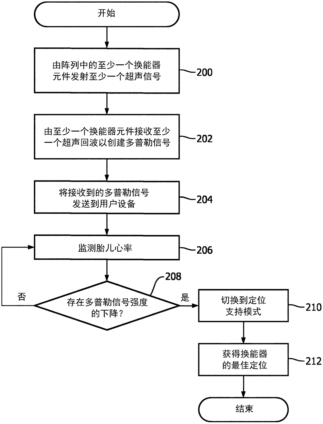 Positioning support and fetal heart rate registration support for ctg ultrasound transducers