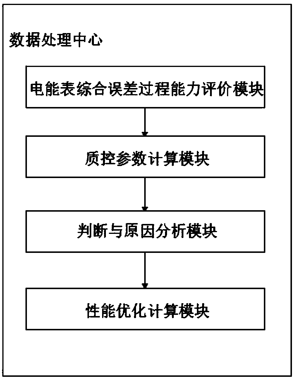 SPC (statistical process control)-based electric energy meter comprehensive error process capability evaluation method and evaluation system