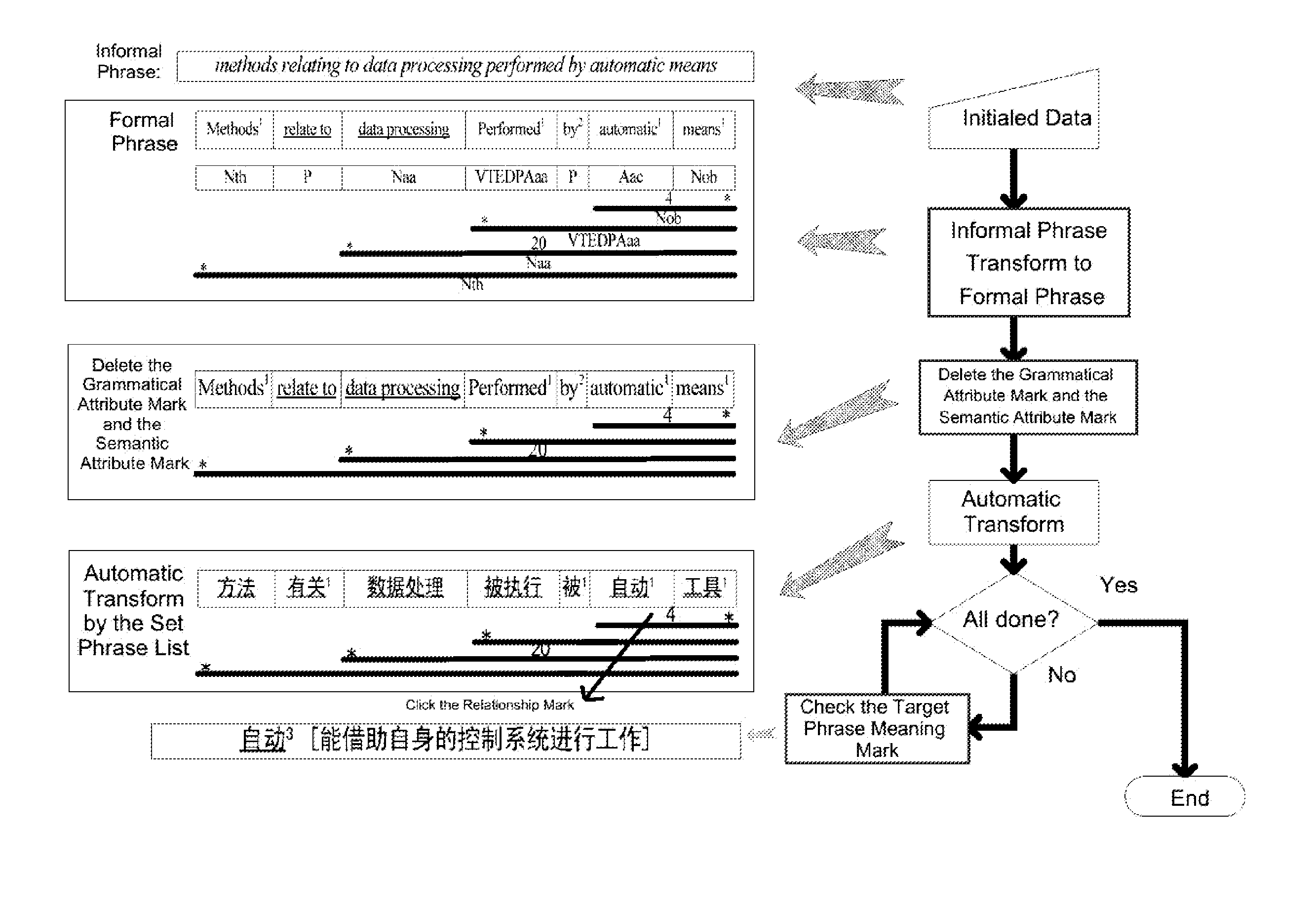 Machine translation into a target language by interactively and automatically formalizing non-formal source language into formal source language