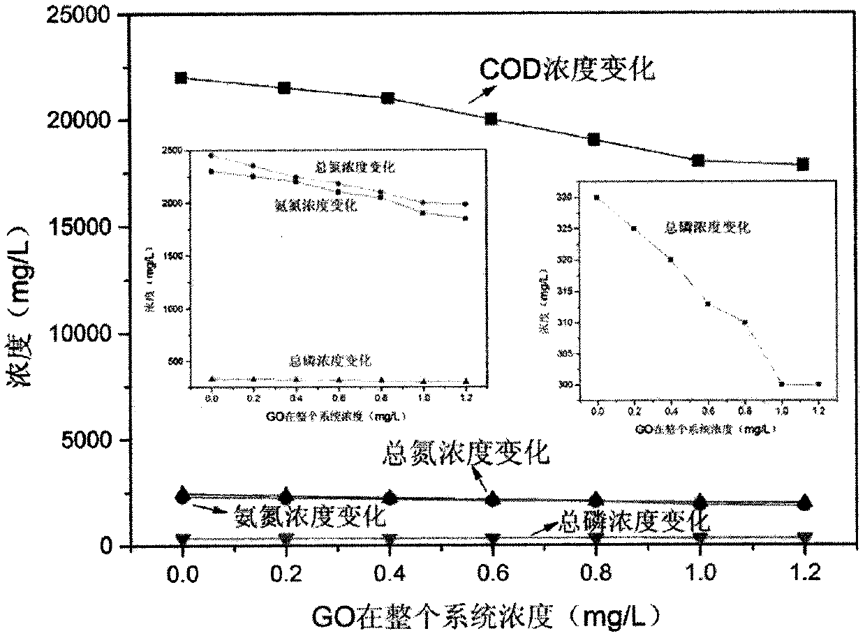 Microorganism-graphene combined treatment method for pig farm breeding wastewater