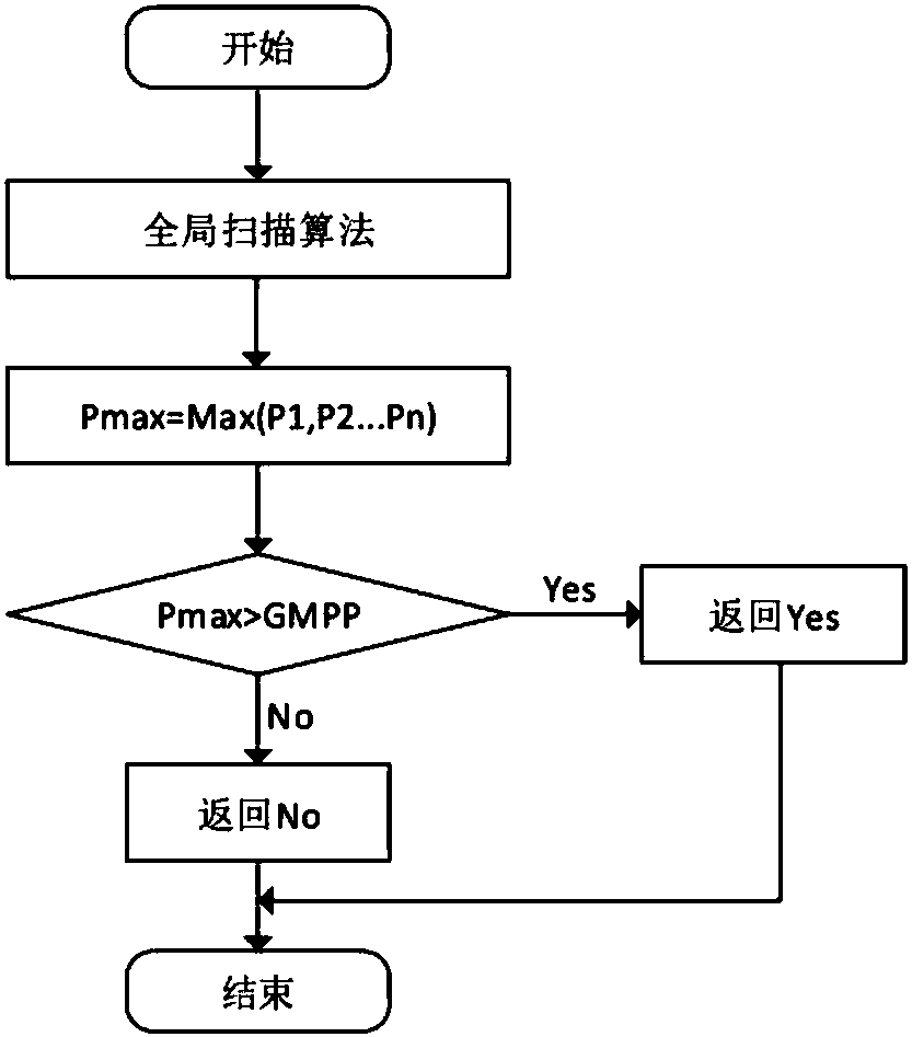 Multi-peak-value MPPT algorithm